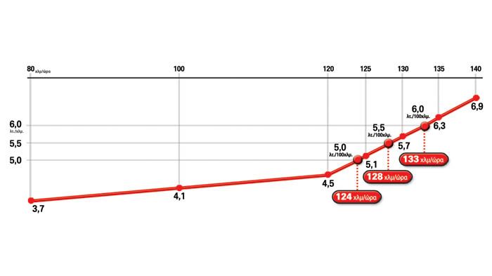 Στις μετρήσεις μας δε, το αυτοκίνητο σημείωσε αρκετά καλή επίδοση κατανάλωσης 6,0 λτ./100 χλμ. στα 133 χλμ./ώρα.